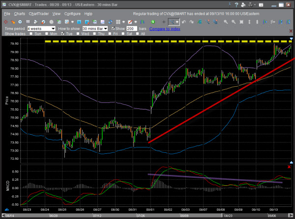CVX 30-min stock chart