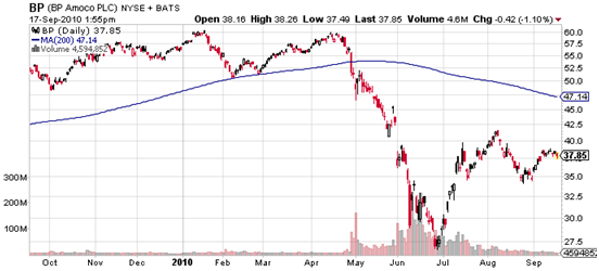 bp-stock-daily-chart