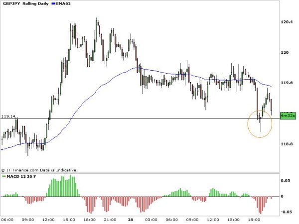 GPB/JPY Hammer on Support