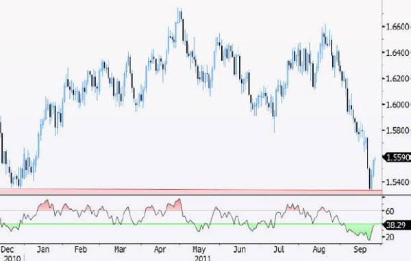 GBP/USD Forex Chart