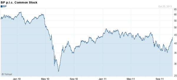 bp-stock-chart