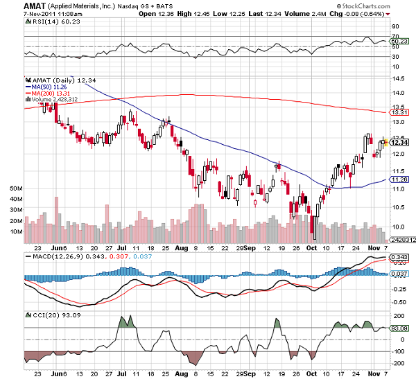 AMAT-stock-chart