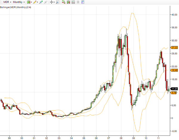mdr-stock-chart-monthly