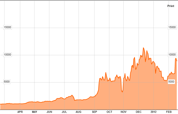 5-year-Greek-CDS-graph