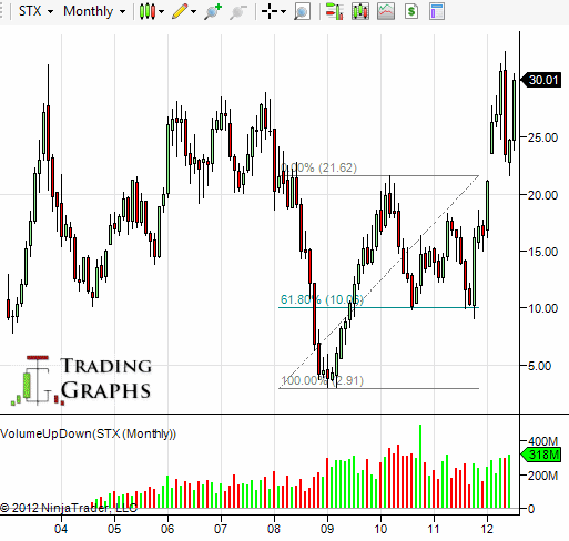 stx-stock-chart
