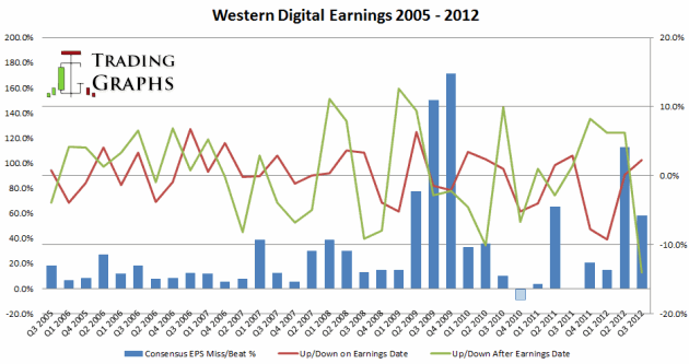 western-digital-earnings-consensus-EPS