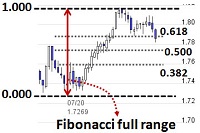 fibonacci-retracement-levels