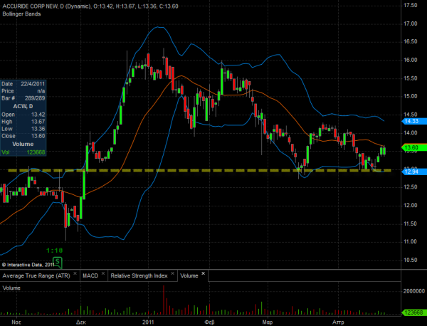 acw-stock-daily-chart
