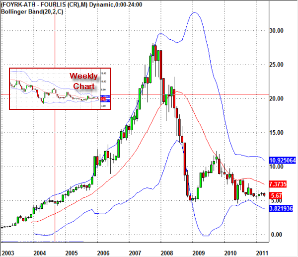 foyrk-stock-chart
