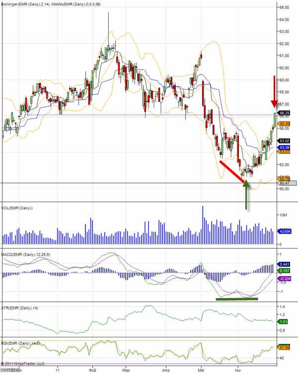 EMR-daily-stock-chart
