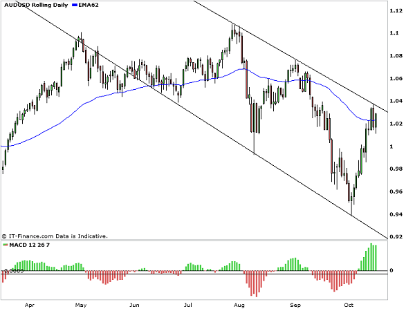 AUD/USD_downward_channel