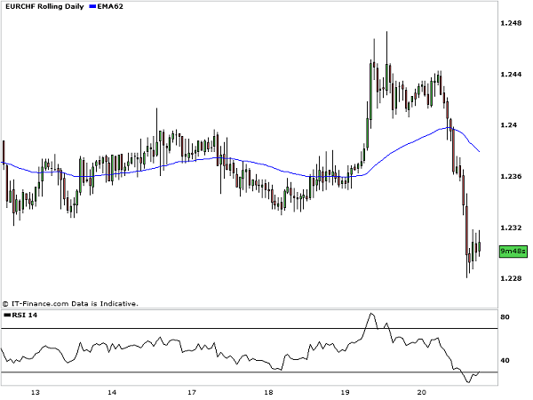 Oversold_EURCHF