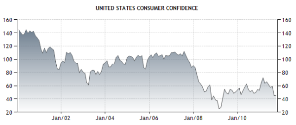 united-states-consumer-confidence