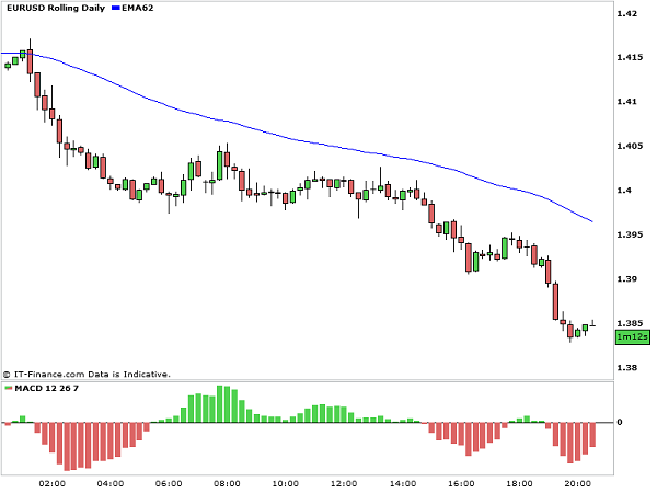 EUR_steady_decline