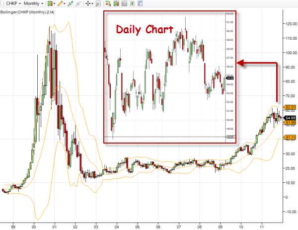 chkp-stock-chart