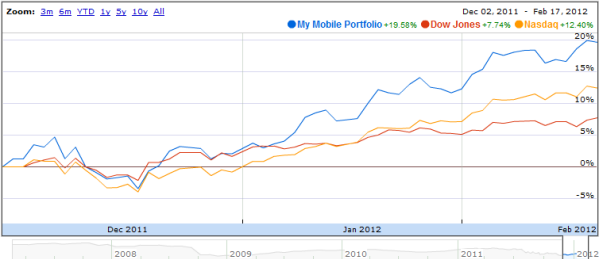 stock-portfolio-google-performance-dow-jones