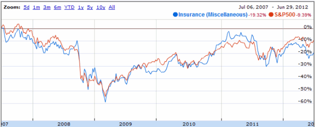 insurance-miscellaneous-sp500-graph-correlation