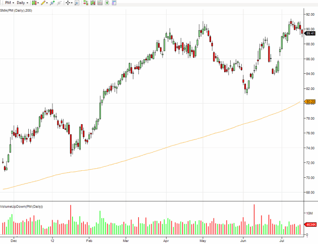 philip-morris-daily-stock-chart