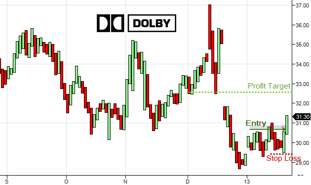 dolby-dlb-stock-box-chart