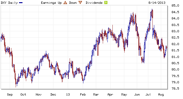 dollar-index-graph-august