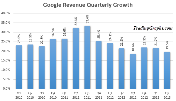 Google-revenue-quarterly-growth