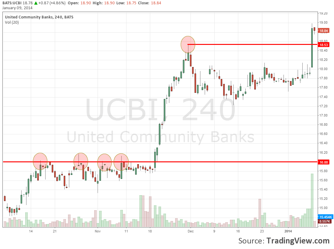 ucbi-breakout-trading-today