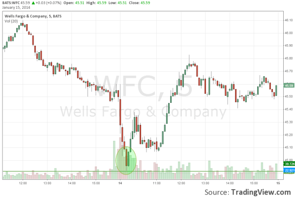 How To Trade Wells Fargo Stock During Earnings With Technical Analysis